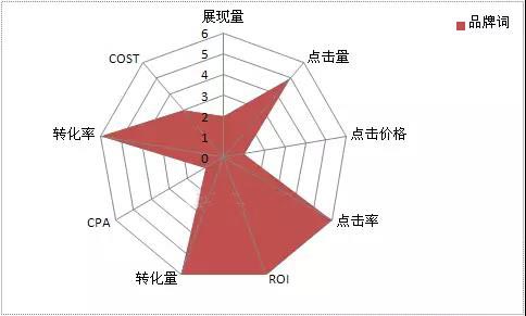 竞价推广