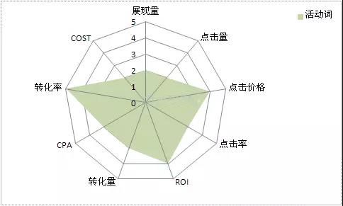 竞价推广sem