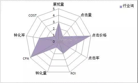 竞价推广